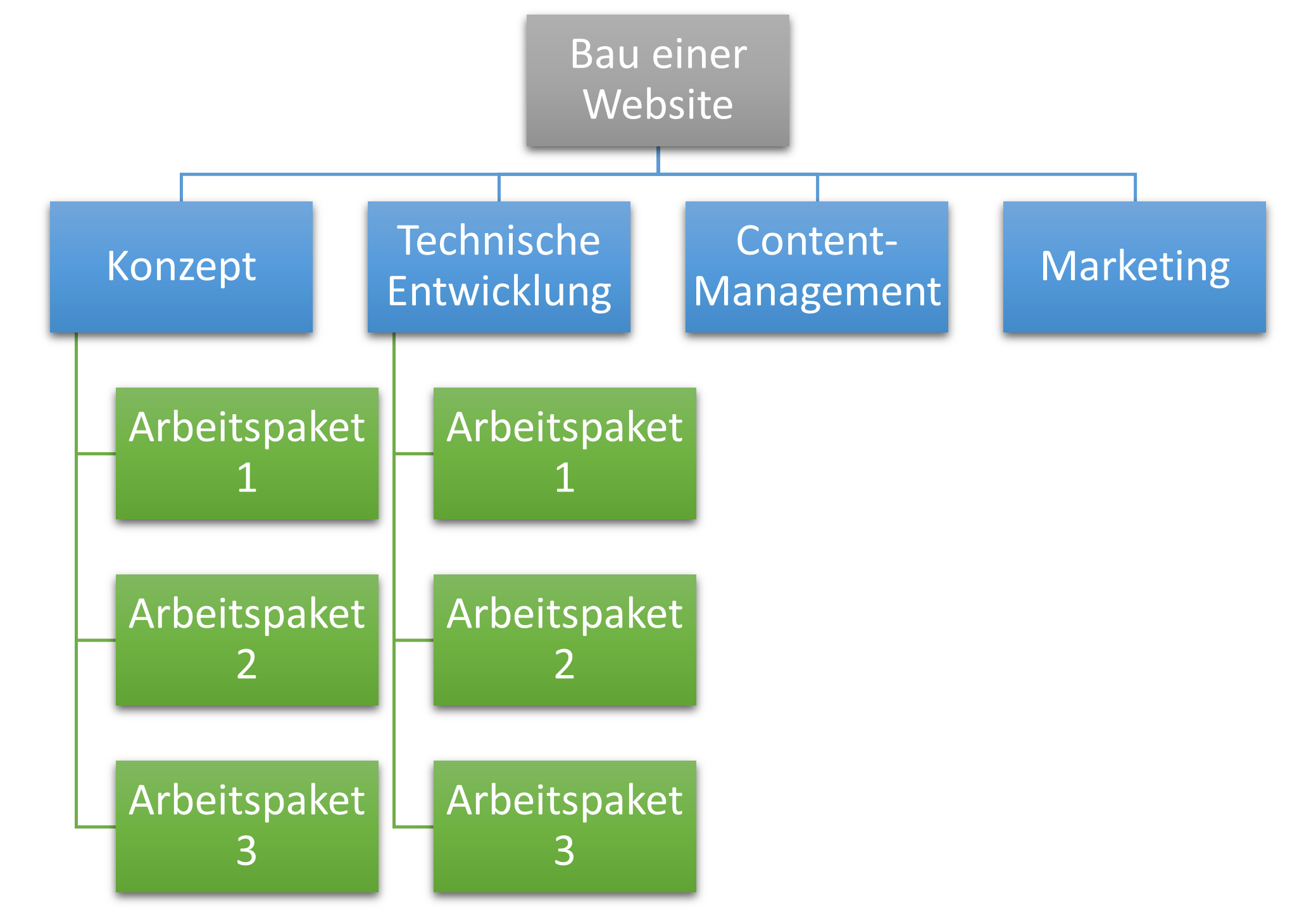 Projektstrukturplan Einfach Erklärt: Definition, Aufbau Und Beispiele ...